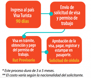 Pasos_para_tramitar_visa_en_chile