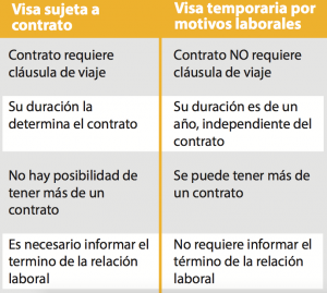diferencia entre visa_sujeta_a_contrato_visa_temporaria