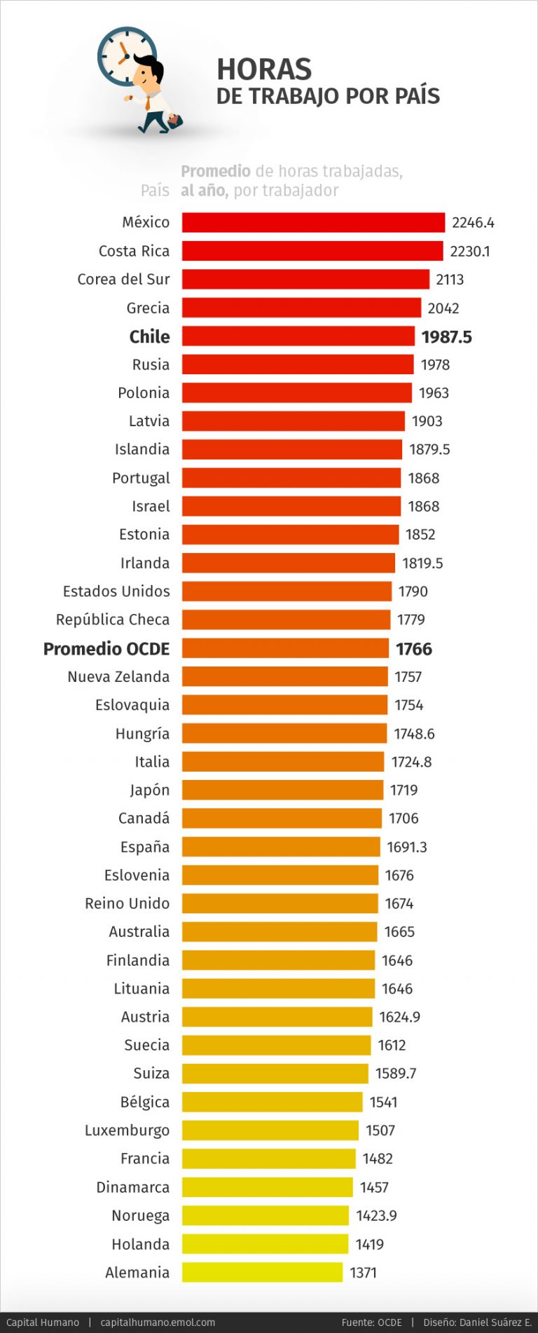 ¿Cuán larga es la jornada laboral de los países de la OCDE? Capital