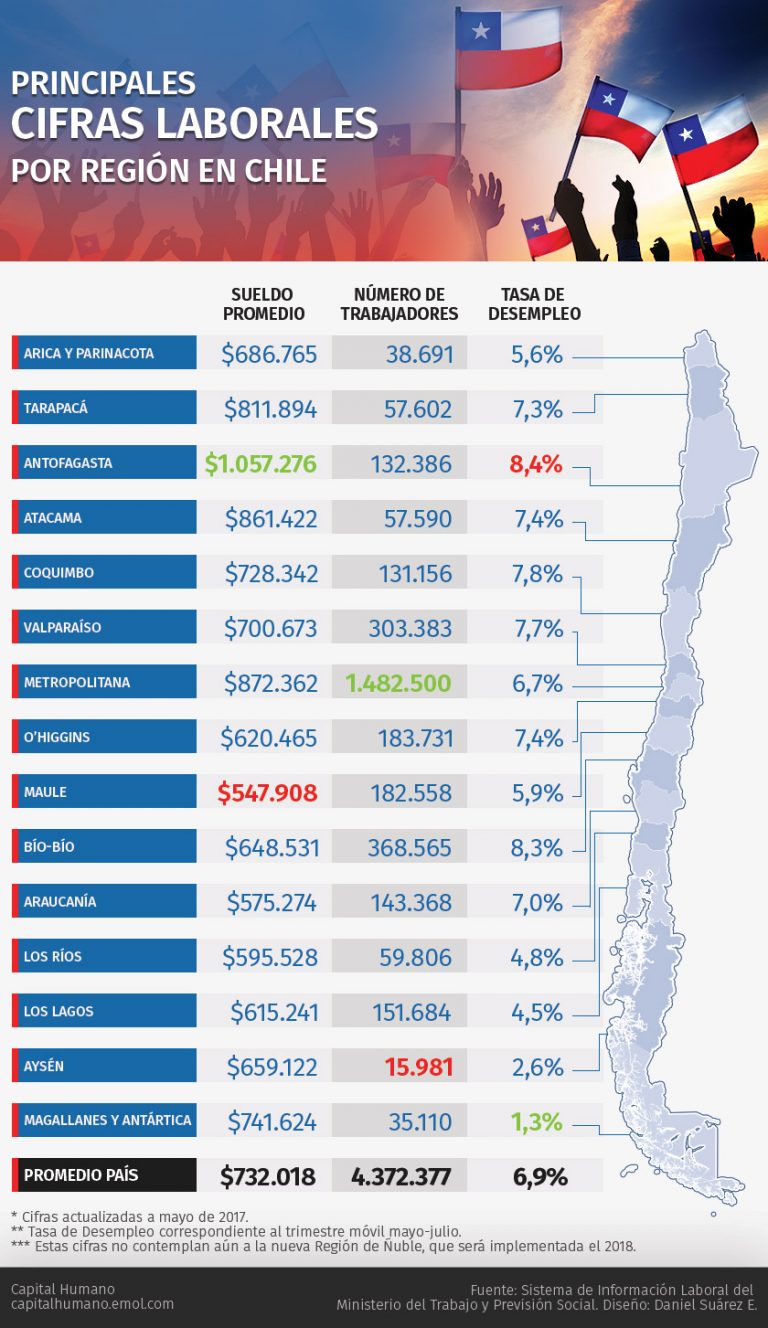 Chile en materia laboral ¿Sabes cuál es el sueldo promedio por región